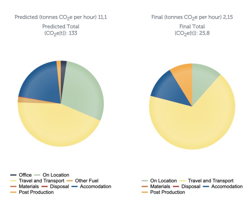 The predicted and final amounts of CO2 emissions for Springwatch which were generated using albert's Carbon Calculator