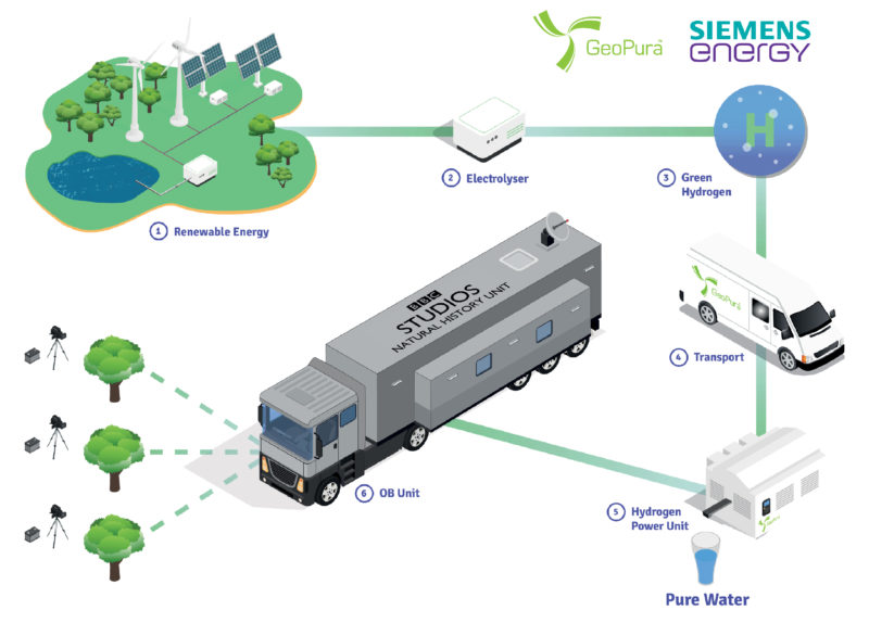 Graphic of green hydrogen production, transport and on-site energy generation