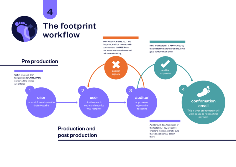 The workflow of completing a carbon footprint (click to enlarge)
