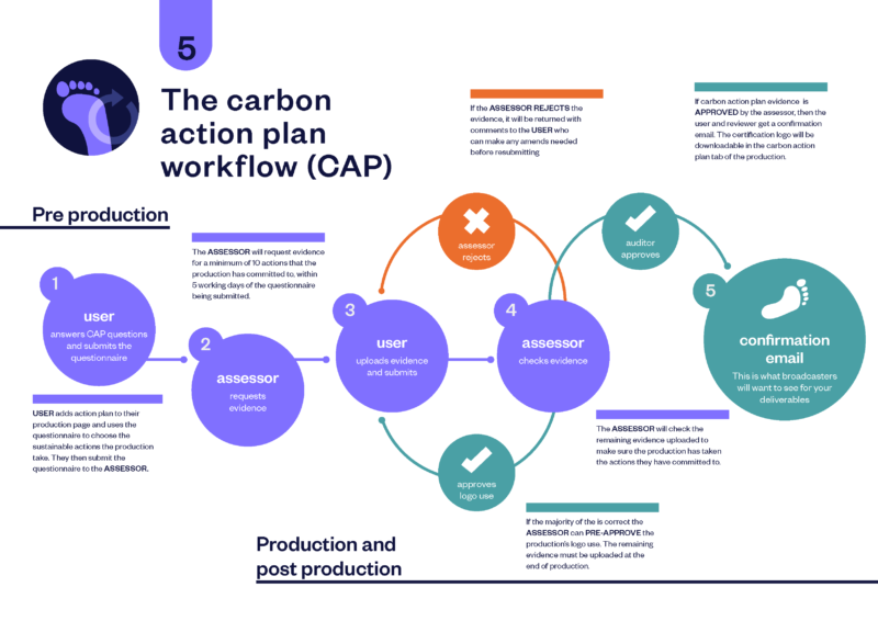 The workflow of completing a carbon action plan (click to enlarge)